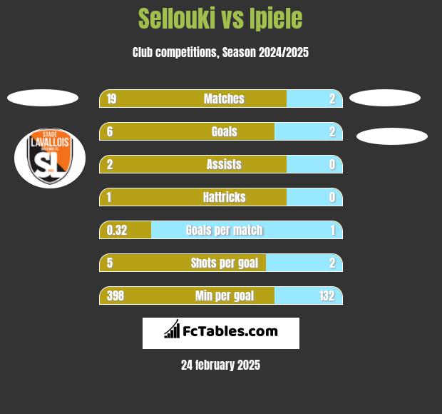 Sellouki vs Ipiele h2h player stats