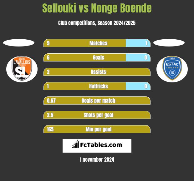 Sellouki vs Nonge Boende h2h player stats