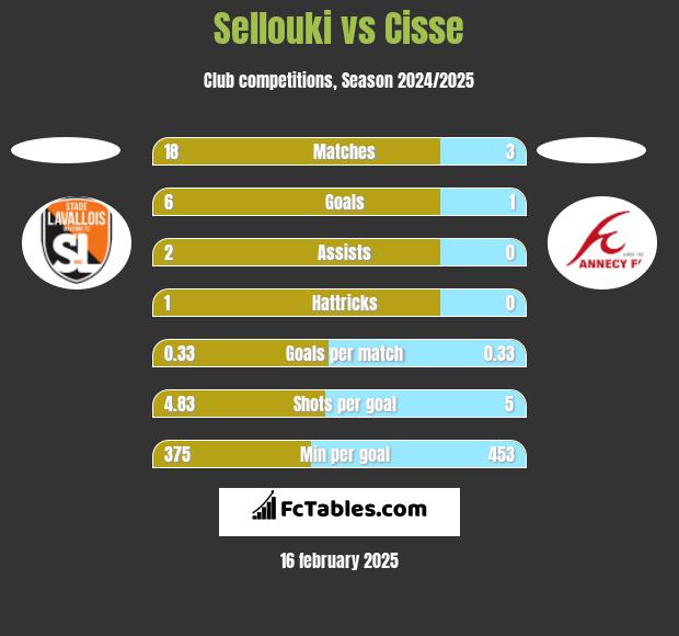 Sellouki vs Cisse h2h player stats