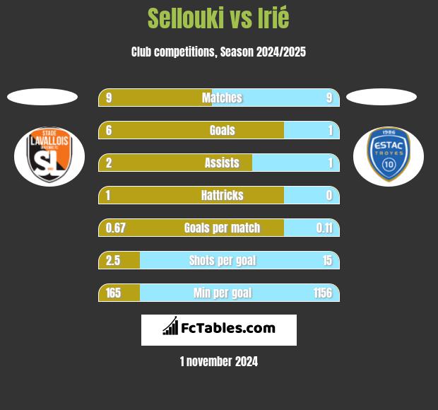 Sellouki vs Irié h2h player stats