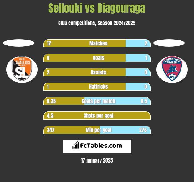 Sellouki vs Diagouraga h2h player stats