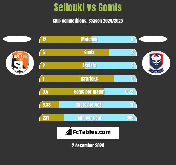 Sellouki vs Gomis h2h player stats