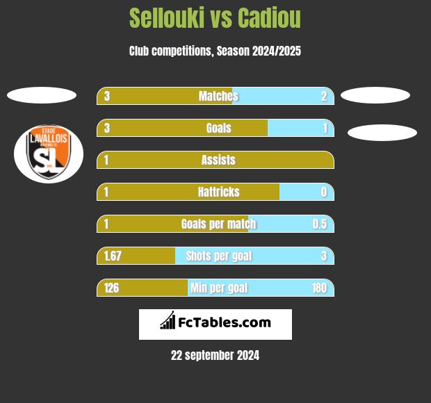 Sellouki vs Cadiou h2h player stats