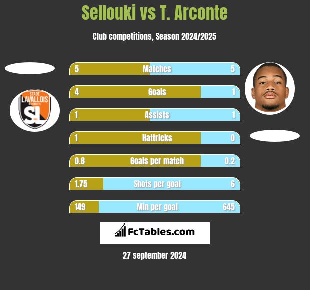 Sellouki vs T. Arconte h2h player stats