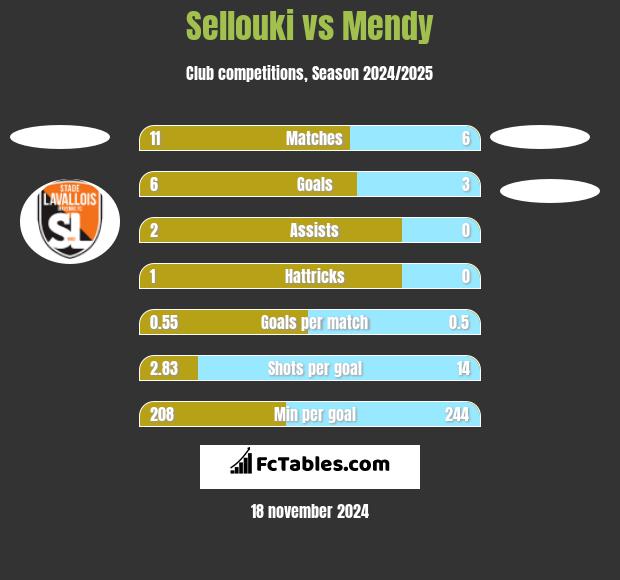 Sellouki vs Mendy h2h player stats