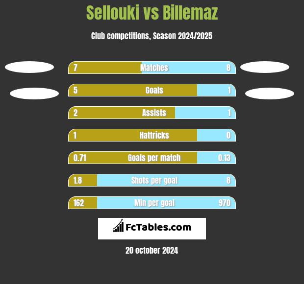 Sellouki vs Billemaz h2h player stats