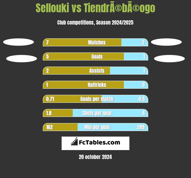 Sellouki vs TiendrÃ©bÃ©ogo h2h player stats