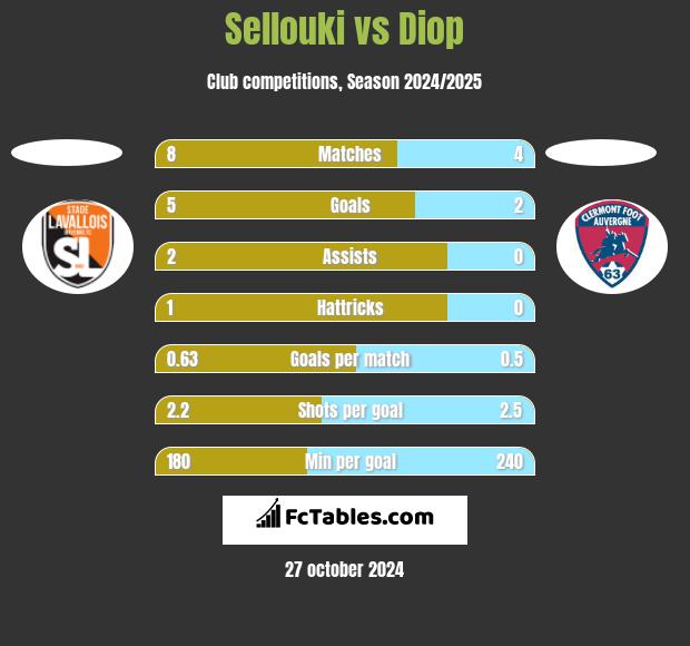 Sellouki vs Diop h2h player stats