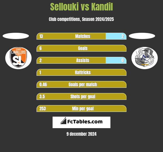 Sellouki vs Kandil h2h player stats