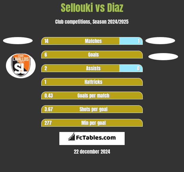 Sellouki vs Diaz h2h player stats