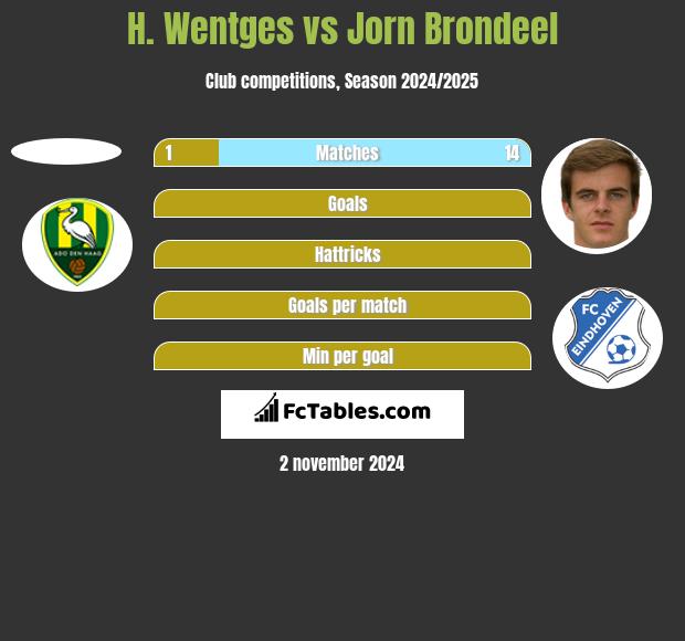 H. Wentges vs Jorn Brondeel h2h player stats