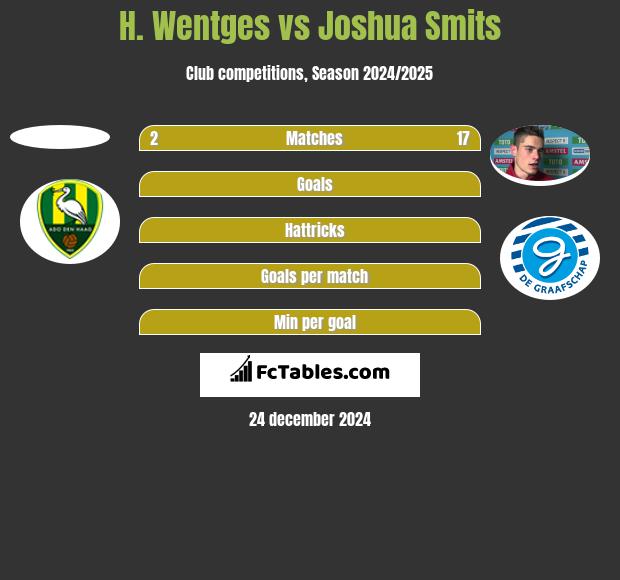 H. Wentges vs Joshua Smits h2h player stats