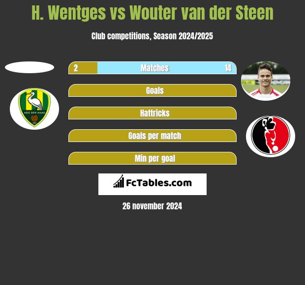 H. Wentges vs Wouter van der Steen h2h player stats