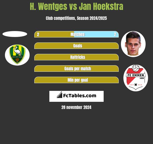 H. Wentges vs Jan Hoekstra h2h player stats