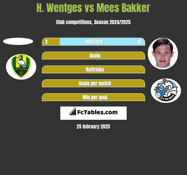 H. Wentges vs Mees Bakker h2h player stats