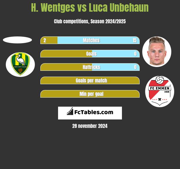 H. Wentges vs Luca Unbehaun h2h player stats