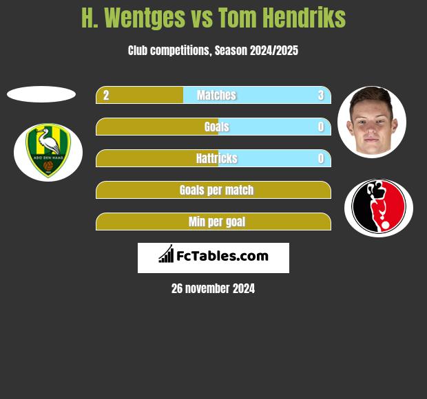 H. Wentges vs Tom Hendriks h2h player stats