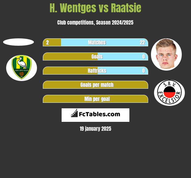 H. Wentges vs Raatsie h2h player stats