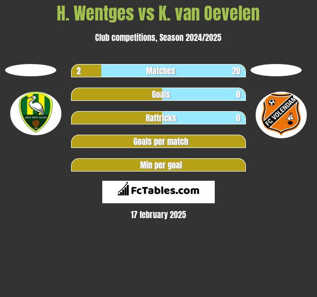 H. Wentges vs K. van Oevelen h2h player stats