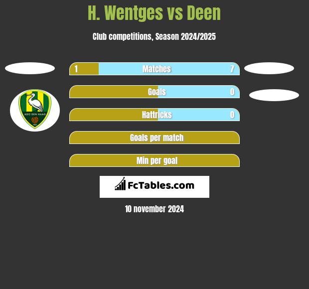 H. Wentges vs Deen h2h player stats