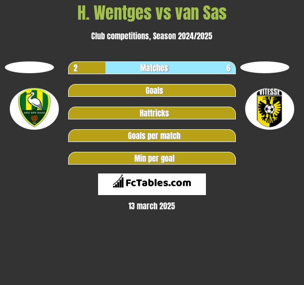 H. Wentges vs van Sas h2h player stats