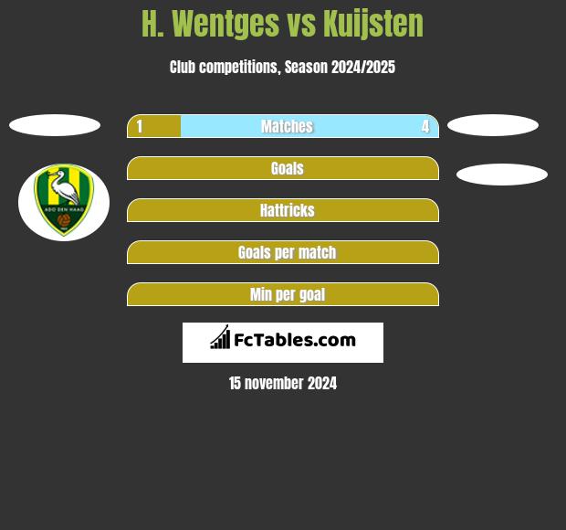 H. Wentges vs Kuijsten h2h player stats