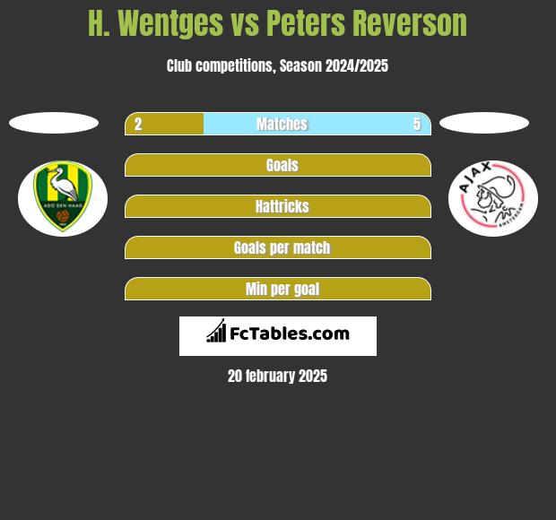 H. Wentges vs Peters Reverson h2h player stats