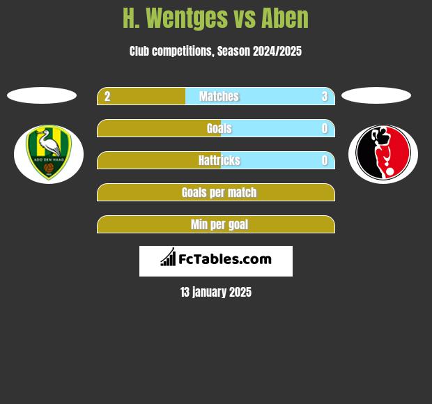 H. Wentges vs Aben h2h player stats