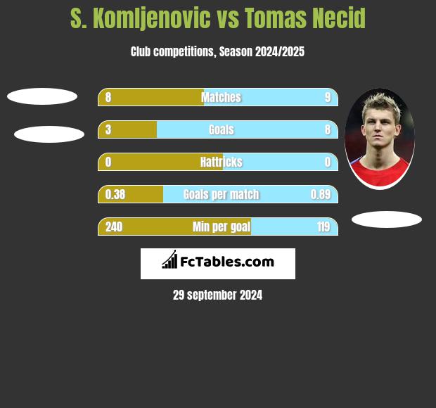 S. Komljenovic vs Tomas Necid h2h player stats