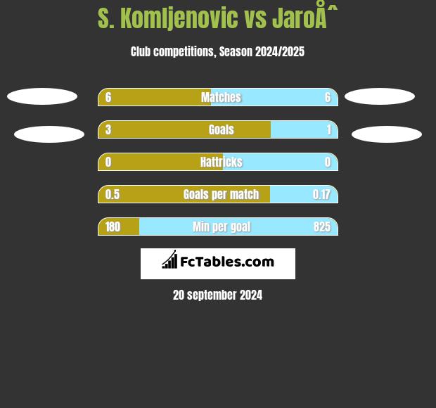 S. Komljenovic vs JaroÅˆ h2h player stats