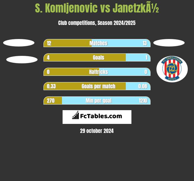 S. Komljenovic vs JanetzkÃ½ h2h player stats