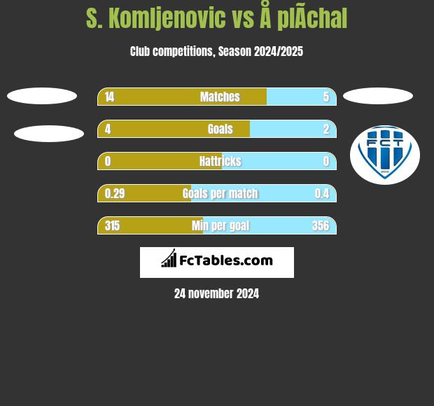 S. Komljenovic vs Å plÃ­chal h2h player stats