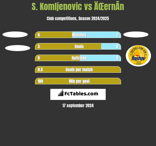 S. Komljenovic vs ÄŒernÃ­n h2h player stats