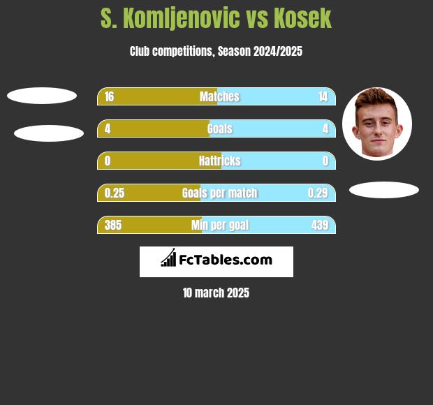 S. Komljenovic vs Kosek h2h player stats