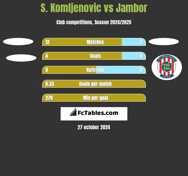 S. Komljenovic vs Jambor h2h player stats