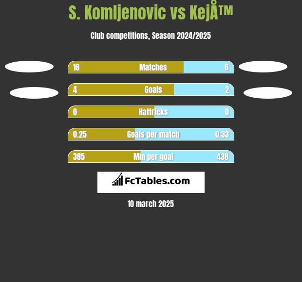 S. Komljenovic vs KejÅ™ h2h player stats