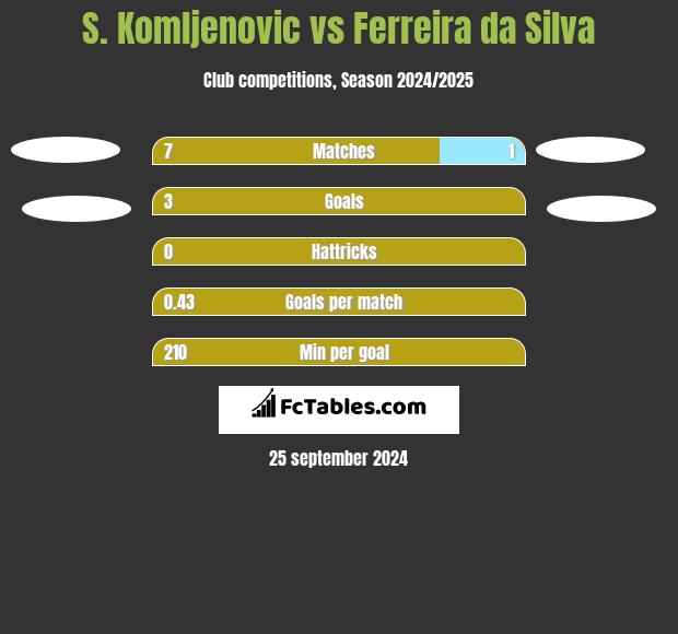 S. Komljenovic vs Ferreira da Silva h2h player stats