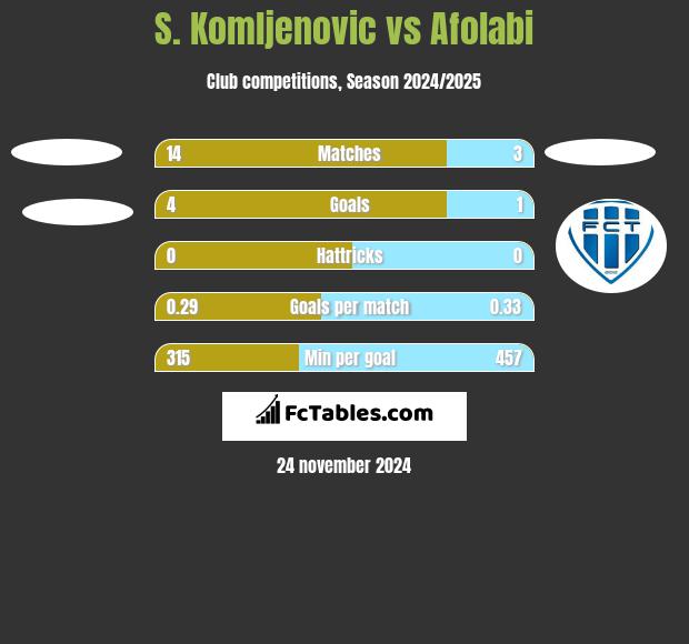 S. Komljenovic vs Afolabi h2h player stats