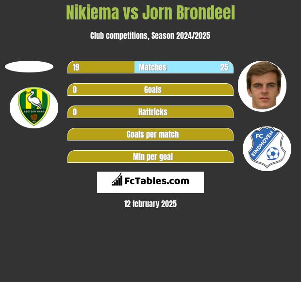 Nikiema vs Jorn Brondeel h2h player stats