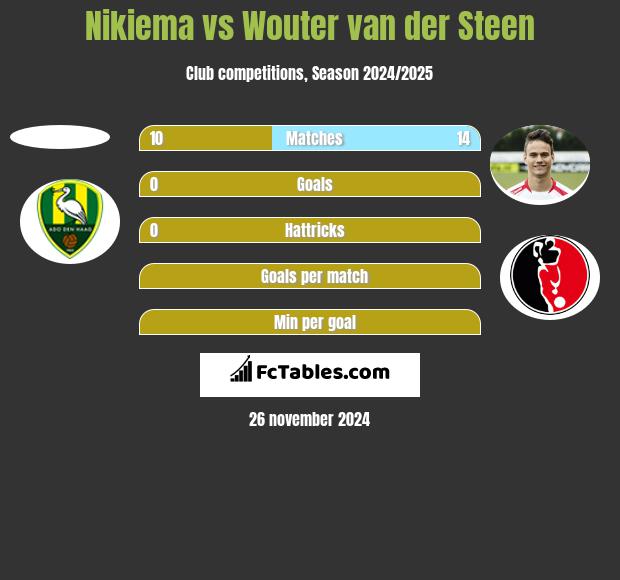 Nikiema vs Wouter van der Steen h2h player stats