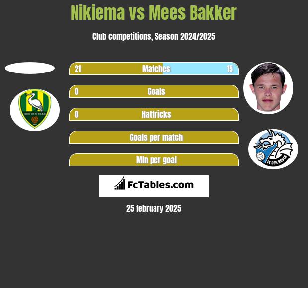 Nikiema vs Mees Bakker h2h player stats