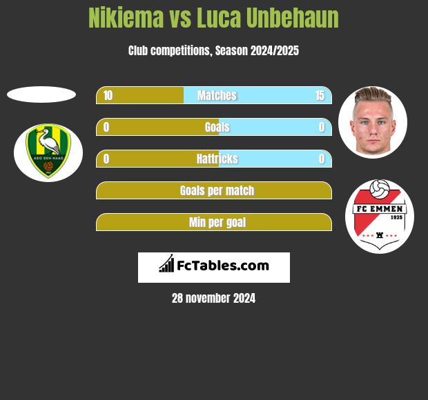 Nikiema vs Luca Unbehaun h2h player stats