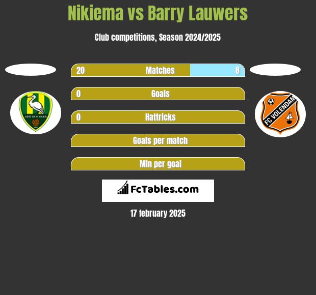 Nikiema vs Barry Lauwers h2h player stats