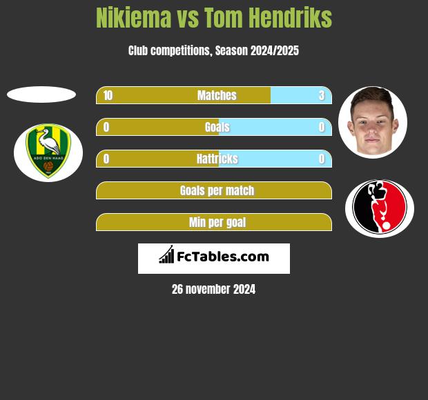 Nikiema vs Tom Hendriks h2h player stats