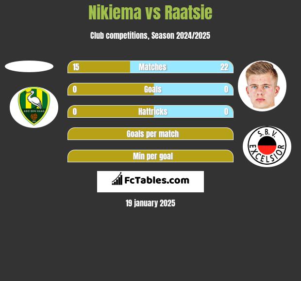 Nikiema vs Raatsie h2h player stats