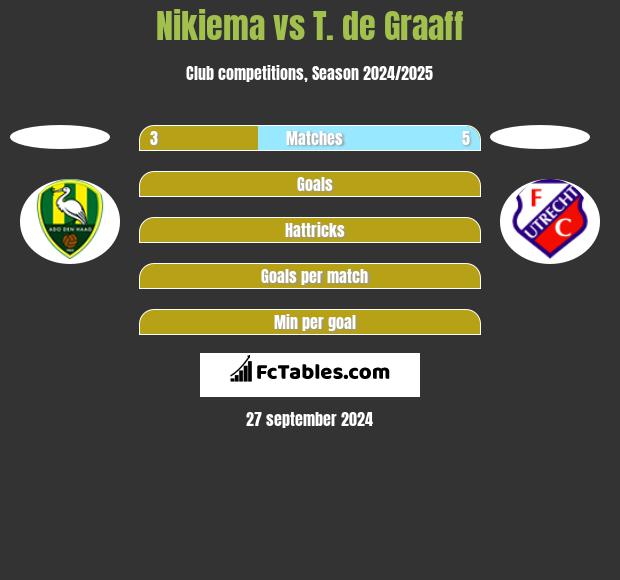 Nikiema vs T. de Graaff h2h player stats