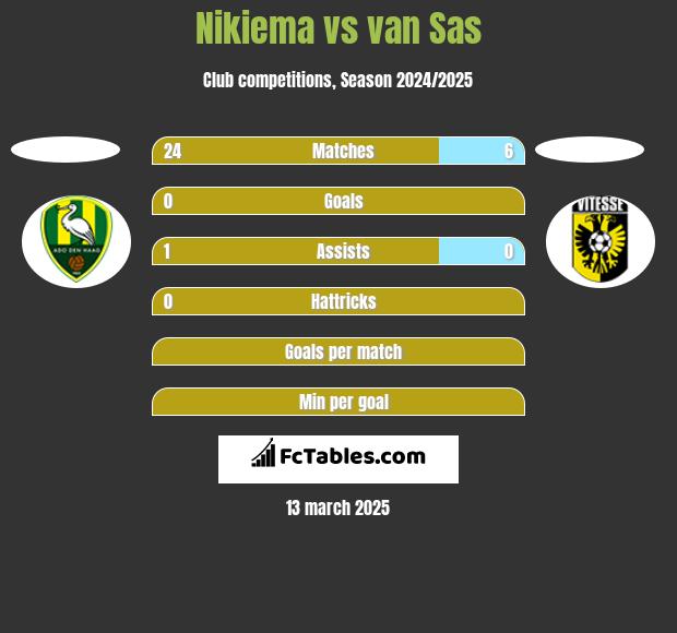 Nikiema vs van Sas h2h player stats