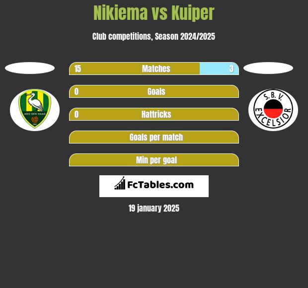 Nikiema vs Kuiper h2h player stats