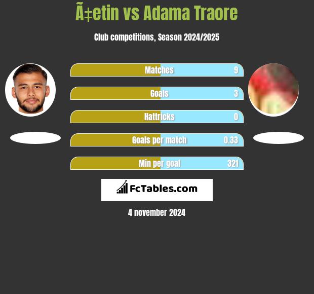 Ã‡etin vs Adama Traore h2h player stats