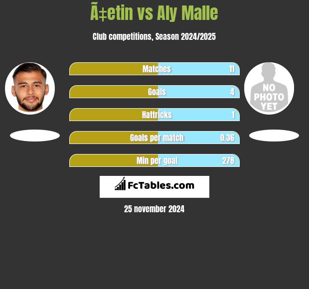 Ã‡etin vs Aly Malle h2h player stats